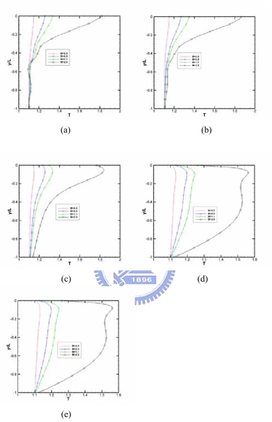 Fig. 3.83  Profile of the Temperature on a vertical plane x=0.5 for (a) Kn=10; (b)  Kn=1; (c) Kn=0.1; (d) Kn=0.01; (e) Kn=0.0033 