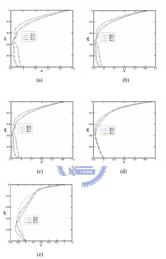 Fig. 3.84  Profile of the U-velocity on a vertical plane x=0.5 for (a) Kn=10; (b)  Kn=1; (c) Kn=0.1; (d) Kn=0.01; (e) Kn=0.0033 