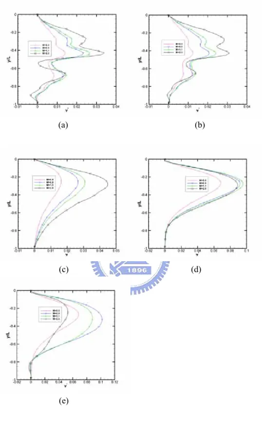 Fig. 3.85  Profile of the V-velocity on a vertical plane x=0.5 for (a) Kn=10; (b)  Kn=1; (c) Kn=0.1; (d) Kn=0.01; (e) Kn=0.0033 