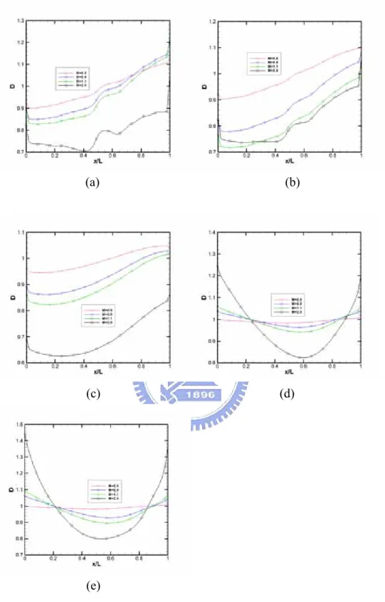 Fig. 3.86  Profile of the number Density on a horizontal plane y=-0.5 for (a)  Kn=10; (b) Kn=1; (c) Kn=0.1; (d) Kn=0.01; (e) Kn=0.0033 
