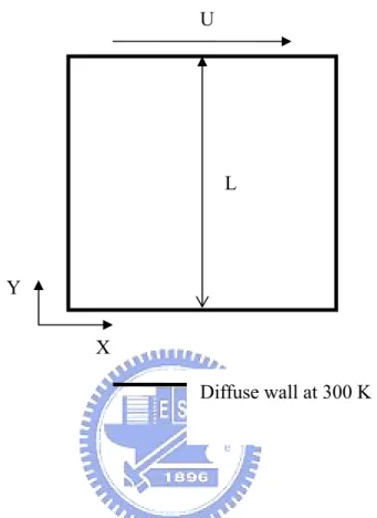 Fig. 3.1  The 2D square (L/H=1) driven cavity flow with moving top plate LUDiffuse wall at 300 K XY 
