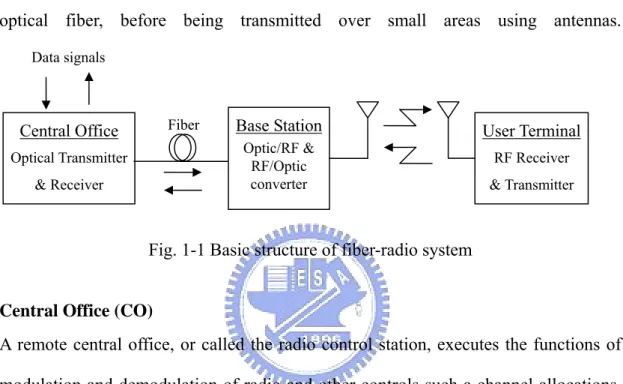Fig. 1-1 Basic structure of fiber-radio system 