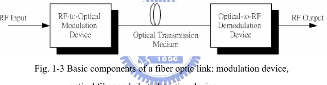 Fig. 1-3 Basic components of a fiber optic link: modulation device,  optical fiber and photodetection device