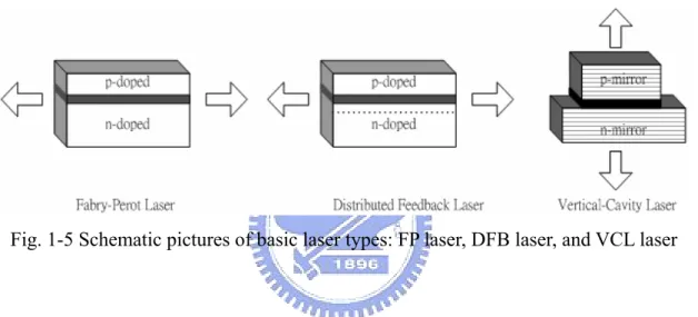 Fig. 1-5 Schematic pictures of basic laser types: FP laser, DFB laser, and VCL laser 