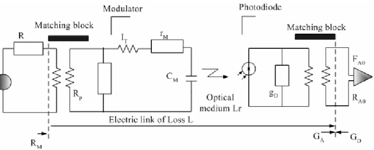 Fig. 1-9 External modulated optical link: It, tuning inductor; r M , C M , resistance and        capacitance of the modulator electrodes, respectively; and R p , possible 