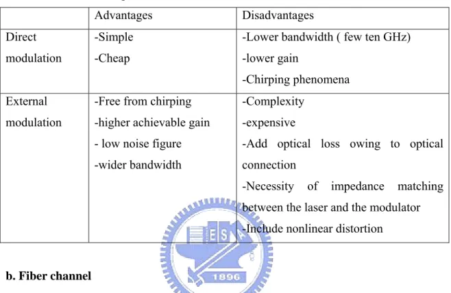 Table 1-1 gives a summary of the advantages and the disadvantages of the direct  modulation and the external modulation