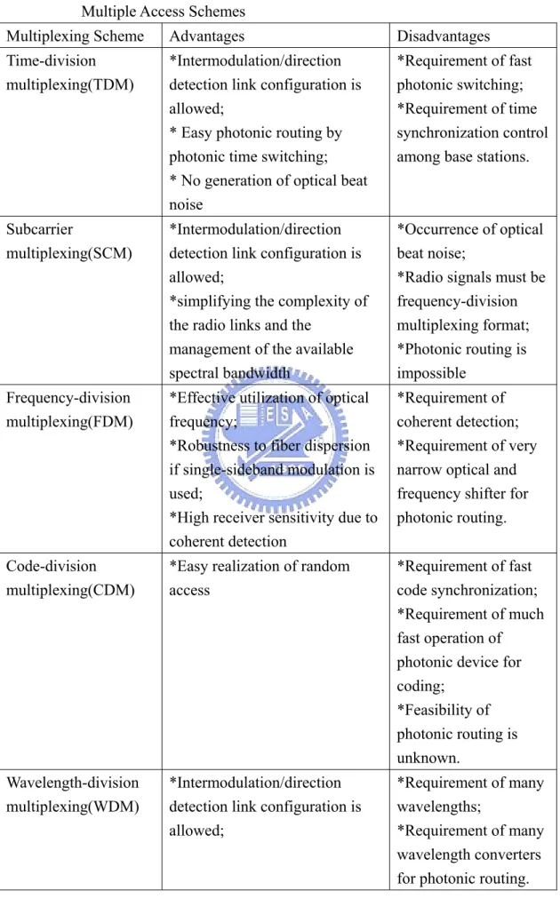 Table 2-1 Performance Comparison of Advantages and Disadvantages of Various  Multiple Access Schemes 