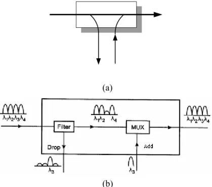 Fig. 2-4 (a) OADM principle (b) a simple example of a static OADM 