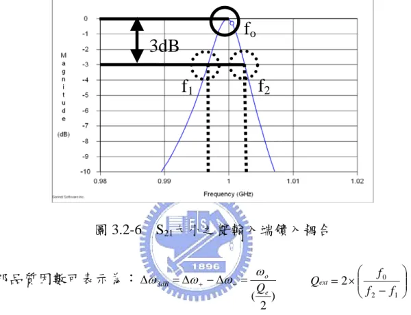 圖 3.2-6，f o 下降 3dB的頻率點分別對應到f 1 和f 2 ，同樣地，利用這三個頻率 點即可求出外部品質因數。值得一提，當越強的輸入、輸出耦合結構，能 產生相對中心頻率越寬的頻率響應。 3dB f 1 f 2fo 入端饋入耦合 外部品質因數可表示為： 圖 3.2-6  S 21 大小之雙輸 2 )(3eodBQωωωω=Δ−Δ=Δ+− ⎟⎟⎠⎜⎜⎞⎝⎛×−=1220ffQextf          以上詳細說明了內部耦合係數與外部品質因數之求法，但要特別注 意，輸入端插入點與接地點之間的距離[6