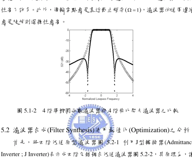 圖 5.1-2 為四階、L R =-17.69dB準橢圓函數濾波器與柴比契夫濾波器的頻率 響應比較，從圖形中可以觀察出準橢圓函數濾波比柴比契夫濾波器的選擇 性高了許多。此外，傳輸零點愈是靠近截止頻率( Ω = 1 )，濾波器的通帶邊緣 愈是陡峭則選擇性愈高。  圖 5.1-2  4 階準橢圓函數濾波器與 4 階柴比契夫濾波器之比較  5.2  濾波器合成(Filter Synthesis)使用最佳化(Optimization)之分析  5.2-1 (Admittance  Inverter ; J Inve