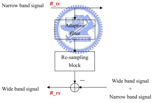 Figure 1.2 Reduced complexity rate matching structure. R_rx > R_tx. 