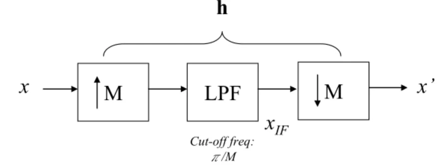 Figure 4.1  Combination of equal rate up and down sample blocks. 