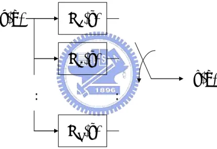 Figure 4.2: Implementation of an (LPTV) L  system. 