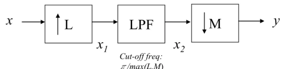 Figure 4.3: A general multi-rate filter. 