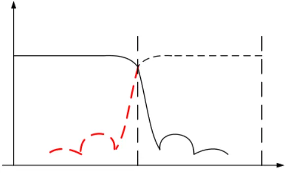 Figure 4.4:  Brief demo for non-ideal IF side lobes effect. M = 2. 