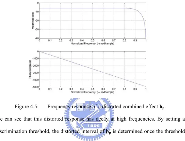 Figure 4.5:  Frequency response of a distorted combined effect h p . 