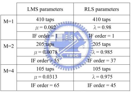 Table 5.1:   LMS and RLS filter settings LMS parameters  RLS parameters 410 taps 410 taps μ= 0.002 λ= 0.98 M=1 IF order = 1 IF order = 1 205 taps 205 taps μ= 0.0078 λ= 0.985 M=2 IF order = 55 IF order = 37 105 taps 105 taps μ= 0.0313 λ= 0.975 M=4 IF order 