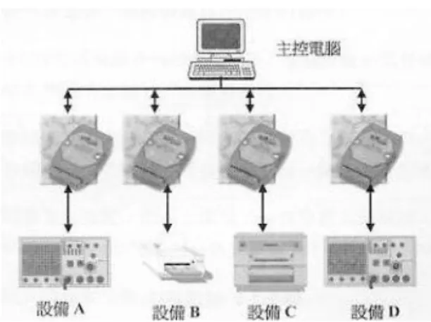 圖 22：集中管理的概念  由於串列通訊的模式是基礎而且廣為大家使用的一種通訊模式，因此集中由電腦 管理的概念也可以引用串列通訊的手法予以實現。串列通訊的傳輸標準有 RS-232 及 RS-485，RS-485 匯流排是 RS-232 匯流排的改良標準，在軟體設計上它與 RS-232 匯流 排基本上一致，但 RS-485 在通訊速率、傳輸距離、多機連接等方面比 RS-232 提高了 許多，所以在工業系統中多使用 RS-485 匯流排，其傳送或接收資料是採用差動傳輸 方式，同時使用兩條線（正、負）作傳送或接收