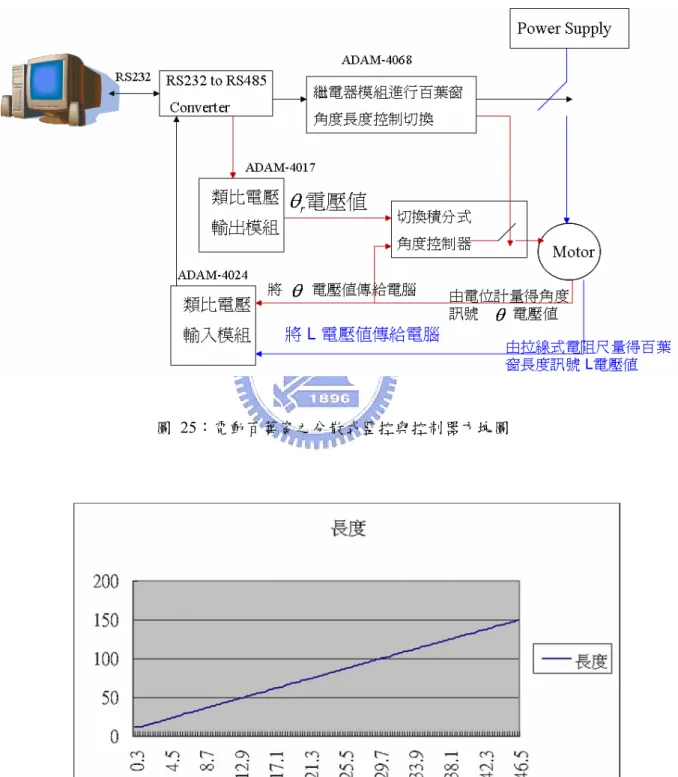 圖 25：電動百葉窗之分散式監控與控制器方塊圖 