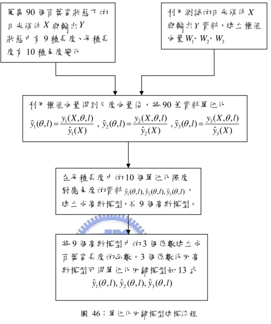 圖 46：單位化回歸模型建模流程  4.4  室內日光預測與最佳化架構  本節我們將「內建模型」 、百葉窗狀態以及最佳化演算法結合起來，就構成了一個 室內日光預測與最佳化的架構。首先本節先定義百葉窗狀態為向量 U ：  [ ] TU=θl (16) 式中 θ 為百葉窗角度， l 為百葉窗放下的長度。另外定義使用者設定輸出定義為 Y ：  d [ d d d ] TdyyyY= 1 2 3 (17)         有了以上兩個向量後，再加上模型預測的輸出就可以得到完整的預測與最佳化架蒐集90 個百葉窗狀態下
