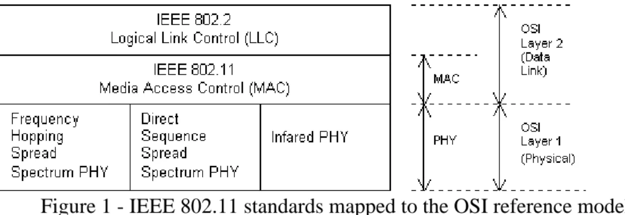 Figure 1 - IEEE 802.11 standards mapped to the OSI reference model                The access point may also provide connection to a distribution system