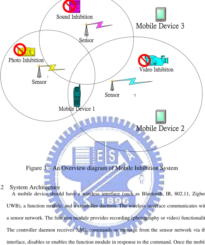 Figure 3 – An Overview diagram of Mobile Inhibition System 