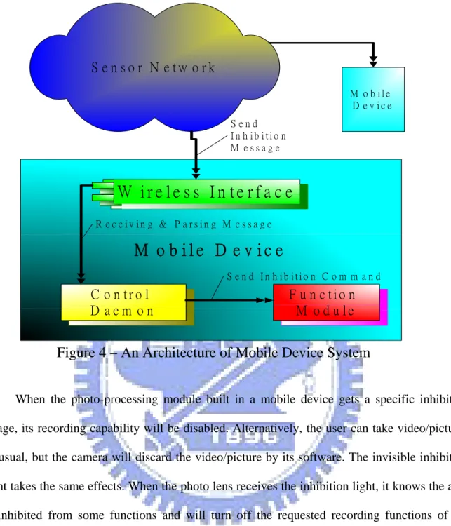 Figure 4 – An Architecture of Mobile Device System 