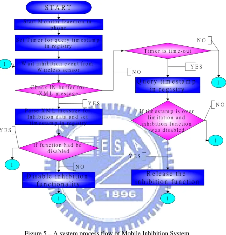 Figure 5 – A system process flow of Mobile Inhibition System 