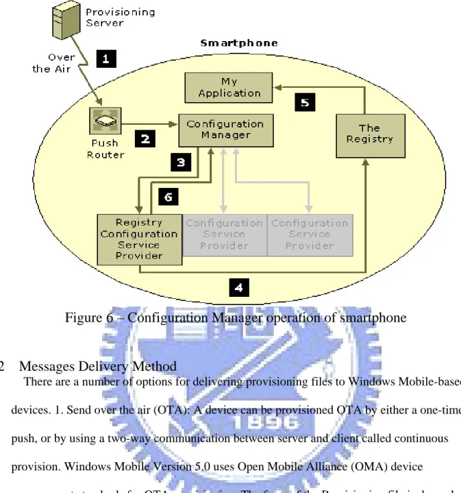 Figure 6 – Configuration Manager operation of smartphone 