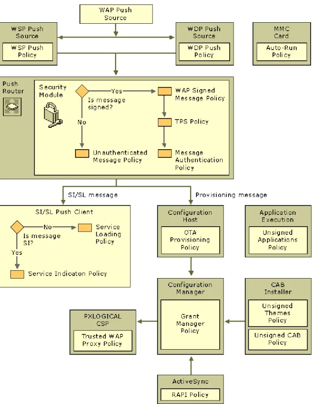 Figure 7 - The Security Policy and Operation 