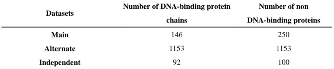 Table 1. The statistic of the training datasets 