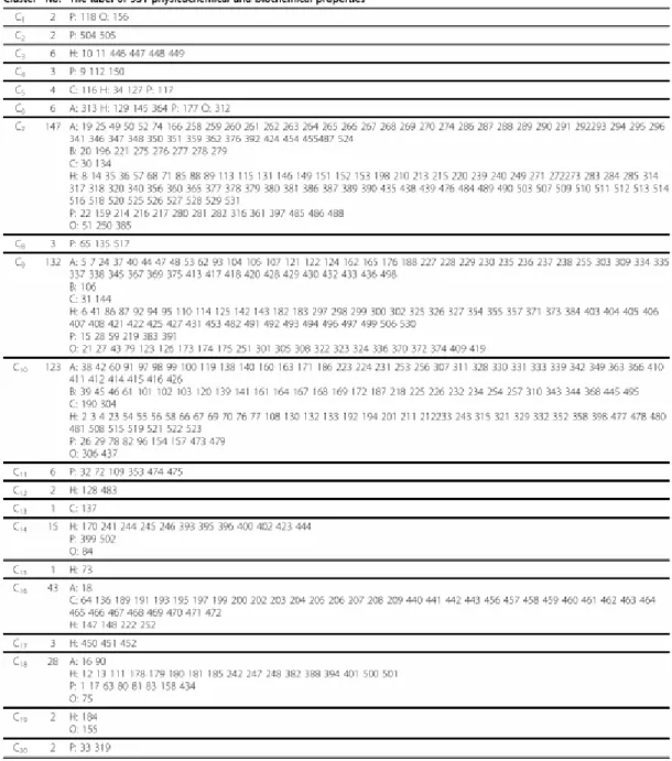 Table 2. The 20 clusters and their corresponding physicochemical and biochemical properties in the AAindex  database 