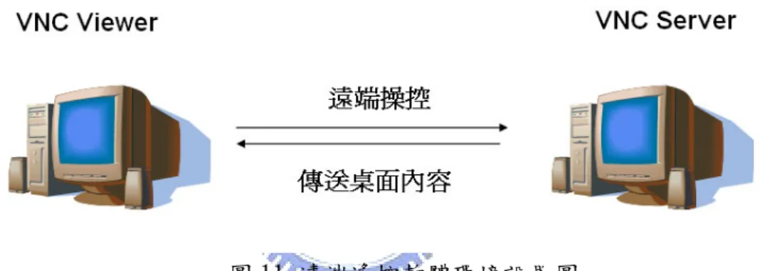 圖 11 遠湍遙控軟體環境設置圖 