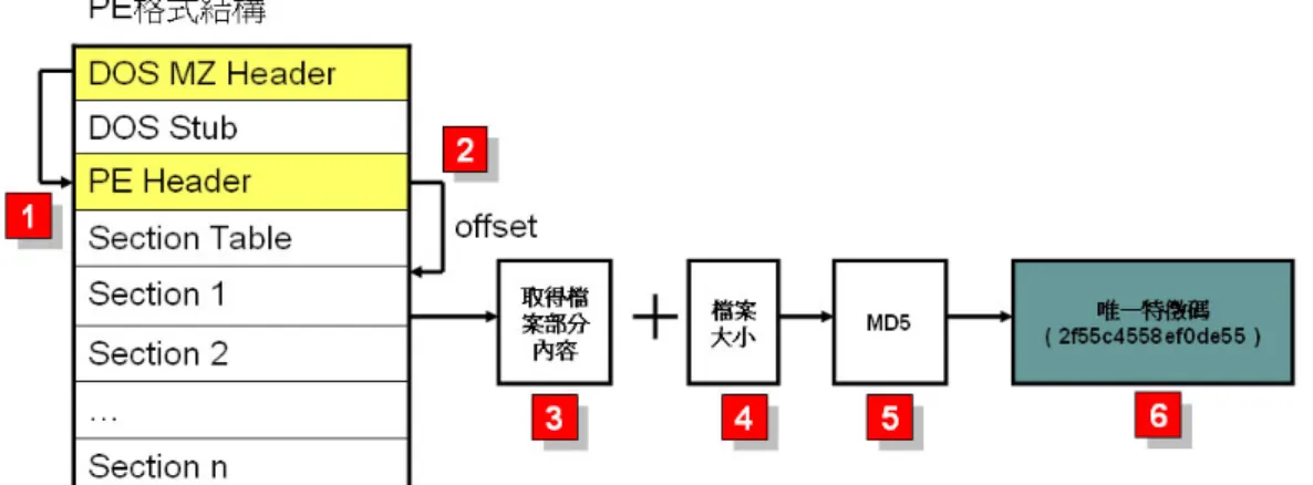 圖 16 特徵碼的產生流程圖 
