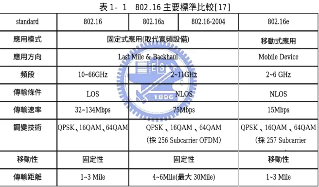 表 1- 1  802.16 主要標準比較[17] 