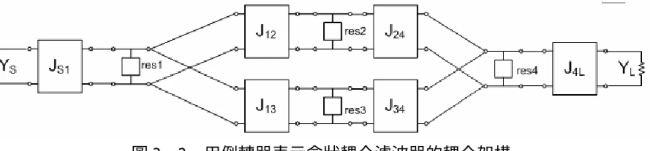 圖 3- 2  用倒轉器表示盒狀耦合濾波器的耦合架構  圖 3-2 用倒轉器來表示耦合架構，之前第二章理論也提到倒轉器的 J 值跟 M 值成正比。 換句話說之前提到耦合架構需要的條件是 M 13 =M 34 ，M 12 =-M 24 ，在這邊就變成 J 13 =J 34 ，J 12 =-J 24 。  最早將這種架構以微帶線形式實現的是 S