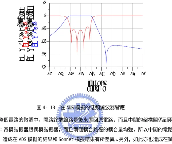 圖 4- 13  在 ADS 模擬的低頻濾波器響應  在整個電路的微調中，開路終端線路是後來置回原電路，而且中間的架構關係到兩個 諧振器：奇模諧振器跟偶模諧振器，而且兩個耦合路徑的耦合量均強，所以中間的電路就 很敏感，造成在 ADS 模擬的結果和 Sonnet 模擬結果有所差異。另外，如此亦也造成在微調 電路上的困難，常發生只微調 1∼ 2 mils(40mils 約等於 1mm)，在 Sonnet 上面模擬響應 變化就非常劇烈。因為要調的變數很多而且電路又如此敏感，盲目的微調電路不僅會花上 許多時間，更可