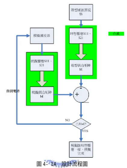 圖 4- 14  設計流程圖  在微調電路的過程中，利用軟體很容易可以看出來是耦合矩陣中哪個元素需要改變。 不過變動電路的哪個參數，比如說諧振器的長度、耦合線的寬度或是間距等等，會造成耦 合矩陣哪些元素的變化，這個問題是要先解決的。了解電路參數和耦合矩陣元素之間的關 係，就可以系統化微調電路，而非盲目亂猜。其實一個有經驗的電路設計者，並且熟悉微 波理論的人，從模擬出來的響應也可以了解大概的微調方向。不過利用軟體合成出耦合矩 陣的好處就在於一個沒有受過微波相關訓練的人，也可以微調電路。所以對一個熟悉微波 的人