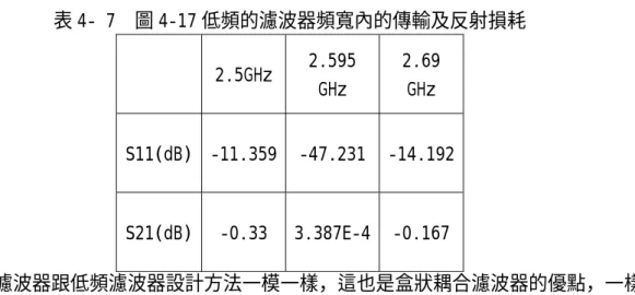 表 4- 7  圖 4-17 低頻的濾波器頻寬內的傳輸及反射損耗   2.5GHz 2.595  GHz  2.69 GHz  S11(dB) -11.359 -47.231 -14.192 S21(dB) -0.33 3.387E-4 -0.167 高頻濾波器跟低頻濾波器設計方法一模一樣，這也是盒狀耦合濾波器的優點，一樣的 架構下可以改變零點的位置。高頻的濾波器如圖 4-18 所示，它的 S-1 與 L-4 間耦合線距離 為 6mils，而圖 4-19 為高頻的濾波器在 Sonnet 的模擬響應圖，表 4