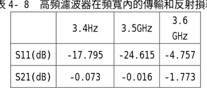 表 4- 8  高頻濾波器在頻寬內的傳輸和反射損耗   3.4Hz  3.5GHz 3.6  GHz  S11(dB) -17.795 -24.615 -4.757 S21(dB) -0.073  -0.016 -1.773 高頻濾波器的頻寬內反射損耗比較小，最小的只有 15.966dB，頻寬顯然也比原先要設 計的頻寬為大，不過模擬出來的響應顯示有略往低頻飄移的現象。  兩個低頻跟高頻的濾波器個別設計好了，加一個匯合點(junction)將兩個濾波器連接 起來就是一個頻率雙功器的雛形。上半部份是低頻濾波器，