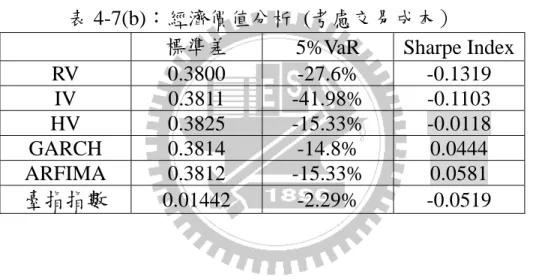 表 4-7(b)在有考慮交易成本時的結果與表 4-6(d)的結果大致相似，每 個模型的報酬率標準差都將近 0.38，較投資於指數市場的報酬率標準差 要大的多。在風險值的評估方面，結果發現雖然 IV 模型的總損失較 RV 的總損失為低(表 4-7(a)所示)，但在 95%的信心水準下，IV 模型報酬率 的風險值最高。利用夏普指標分析方面，結果顯示如同未考慮交易成本 時，GARCH、ARFIMA 模型的投資績效較市場好，但由於指數市場的 交易成本較高，故在考慮交易成本後 HV 的投資績效亦較投資於指數市 場佳。