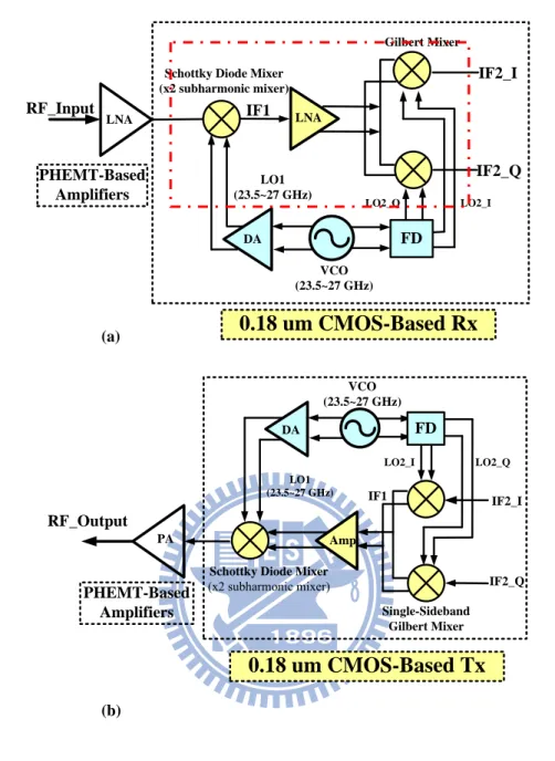 圖 3.31 V-Band Transfer 方塊圖 (a)Receiver (b)Transmitter 