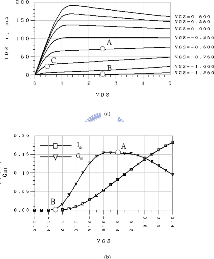 Fig. 2.3 DC characteristics of the FET. (a) I ds  versus V gs  and V ds ,  (b) I ds  and G m  versus V gs  at V ds  = 1.5 V