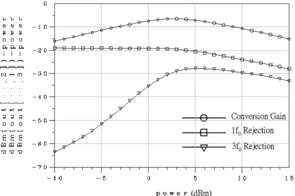 Fig. 3.4 The simulated output power versus input power  of the 35-to-70 GHz frequency doubler