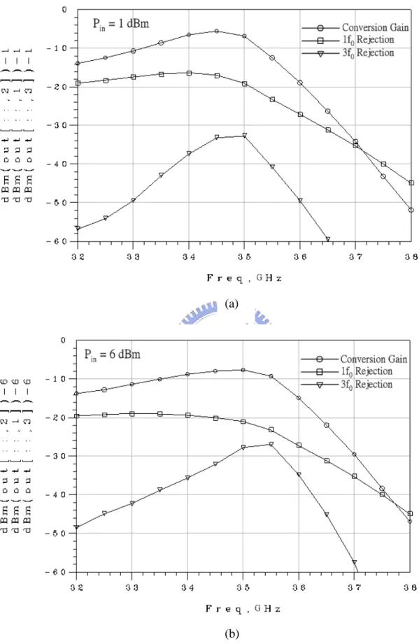 Fig. 3.5 The simulated conversion gain, 1f 0  and 3f 0  rejection versus frequency of  the 35-to-70 GHz frequency doubler at (a) P in  = 1dBm, (b) P in  = 6dBm