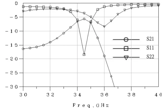 Fig. 3.7 The simulated large-signal S-parameters of the 35-to-70 GHz  frequency doubler from 30 to 40 GHz for S11, S21 and S22