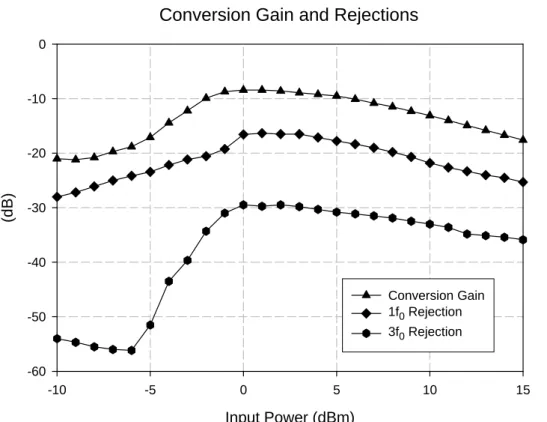 Fig. 3.11 The measured conversion gain, 1f 0  and 3f 0  rejection versus input  power of the 35-to-70 GHz frequency doubler