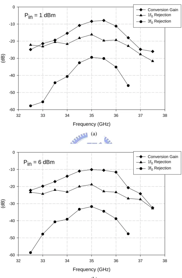 Fig. 3.13 The simulated conversion gain, 1f 0  and 3f 0  rejection versus frequency of the  35-to-70 GHz frequency doubler at (a) P in  = 1dBm, (b) P in  = 6dBm