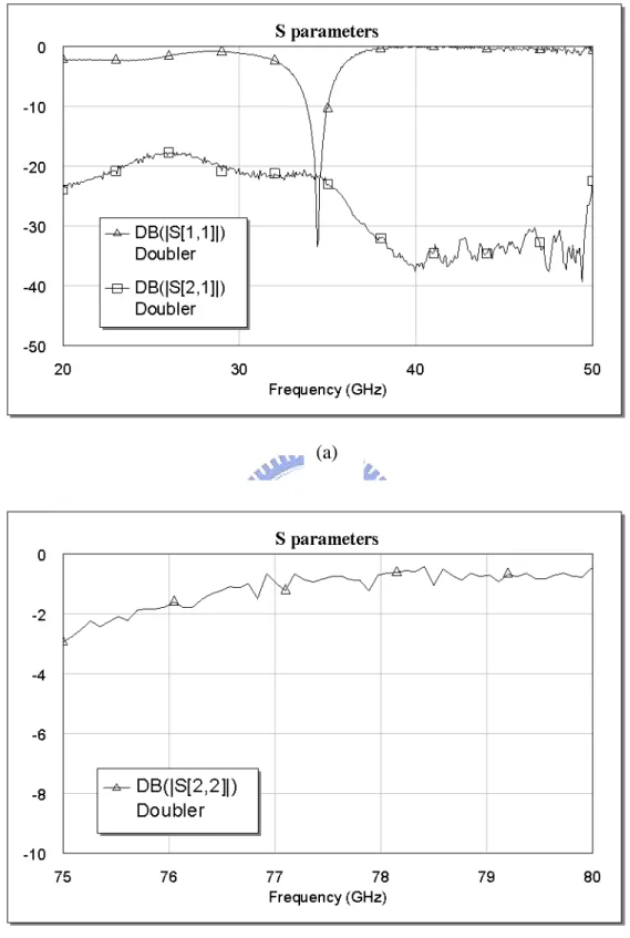 Fig. 3.14 The measured small-signal S-parameters of the  35-to-70 GHz  frequency doubler