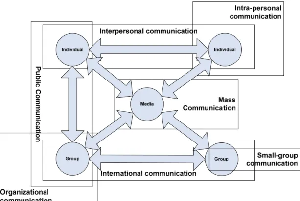 Figure 5 Macro view of communication activities [25] 